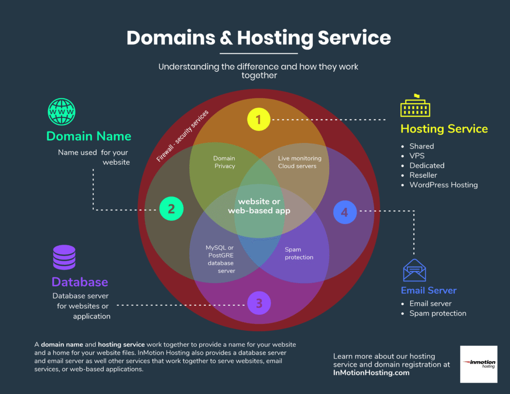 Services infographic domain hosting service